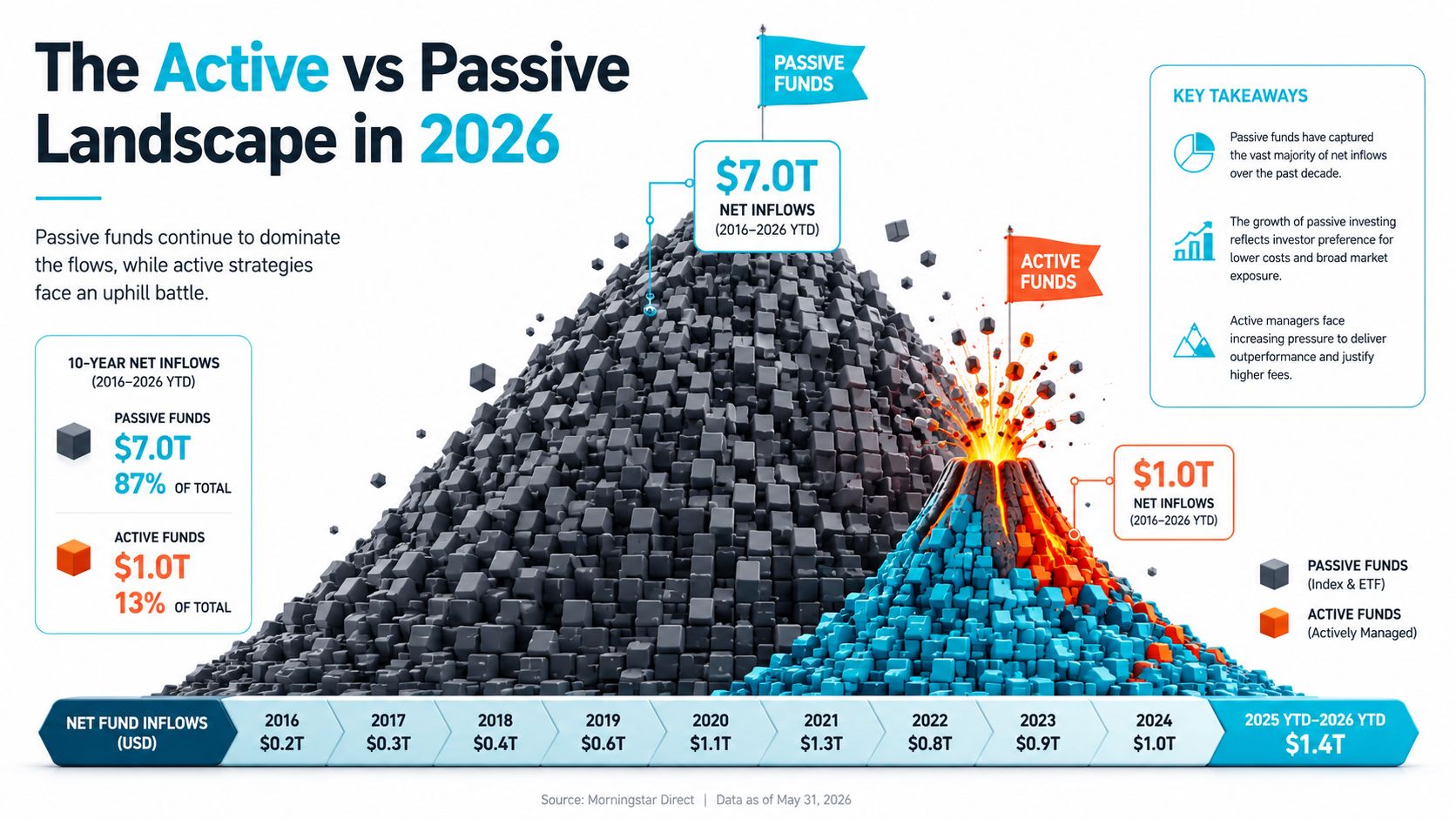 A data visualization chart comparing the net inflows of passive funds and active funds from 2016 to 2026.