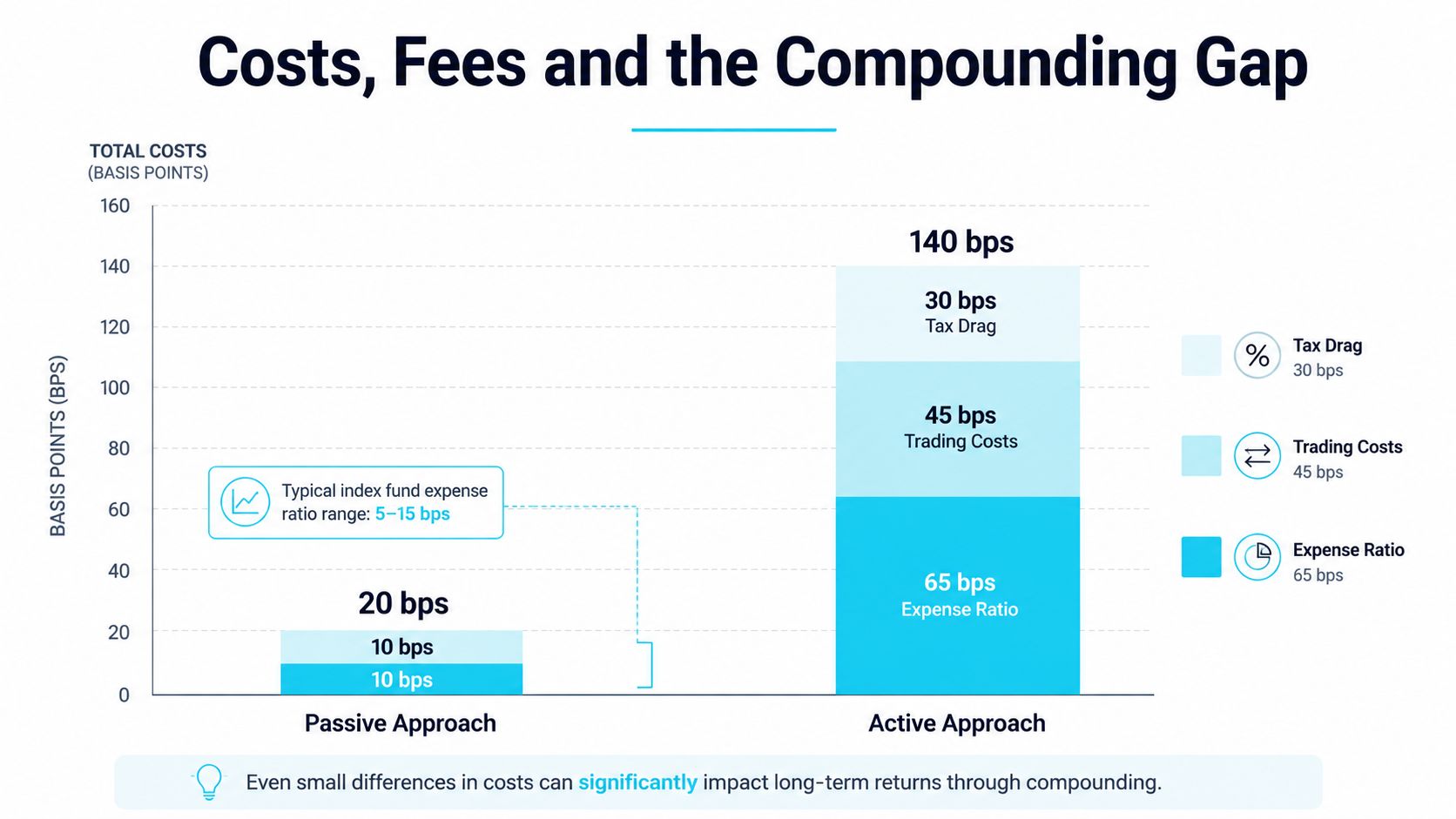 Bar chart comparing costs between passive approach at 20 basis points and active approach at 140 basis points.