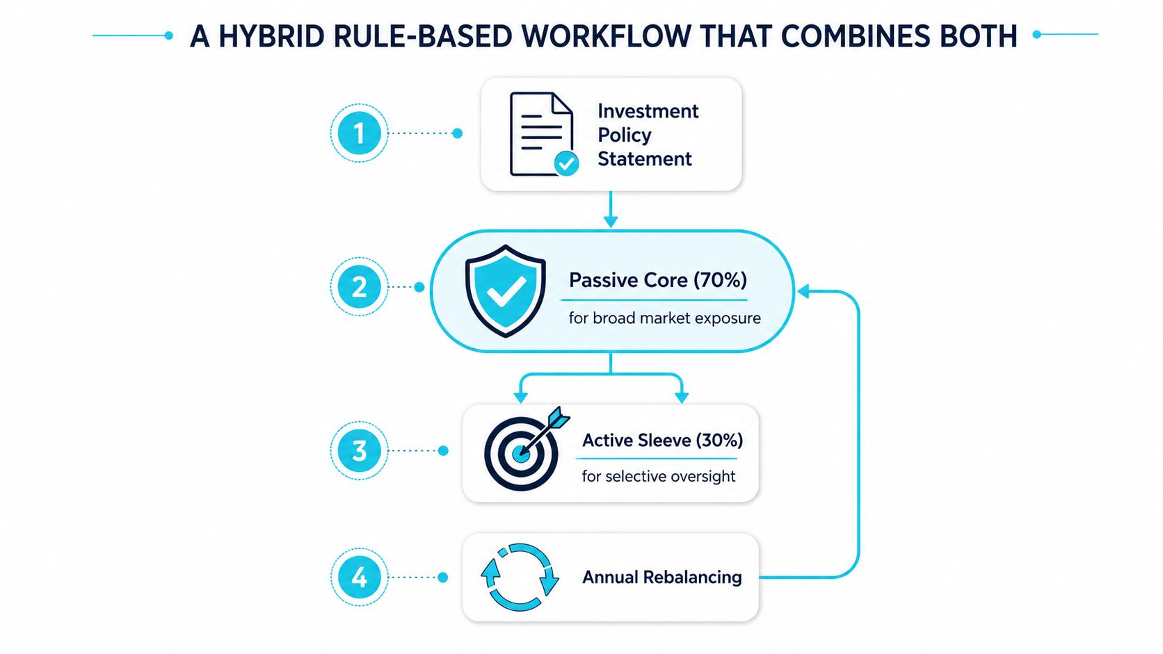 A diagram illustrating a hybrid investment workflow combining passive core exposure with an active management sleeve.