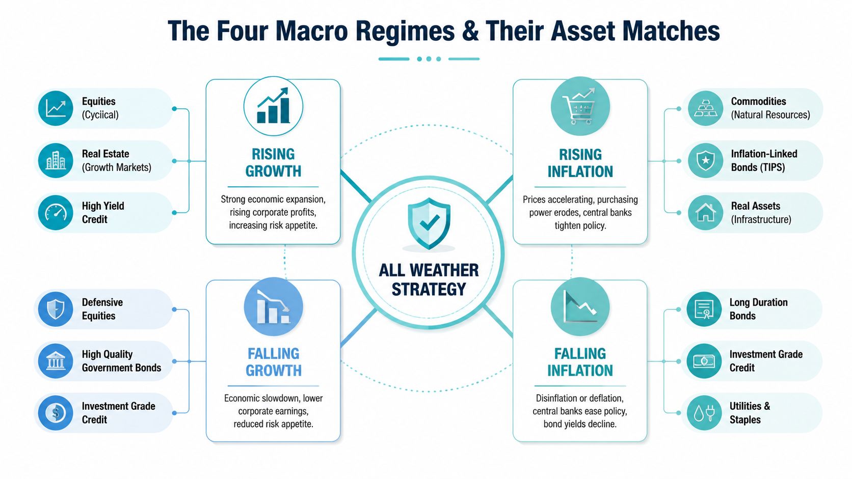 A diagram illustrating the four macro investment regimes and their associated asset matches for an all weather strategy.