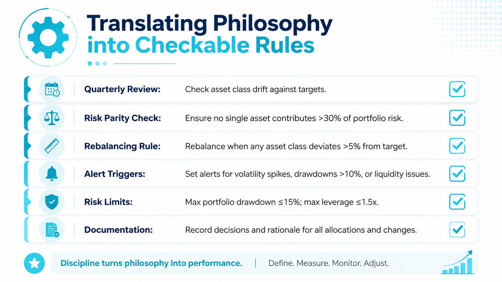 A checklist chart titled Translating Philosophy into Checkable Rules, outlining six key investment monitoring and management practices.