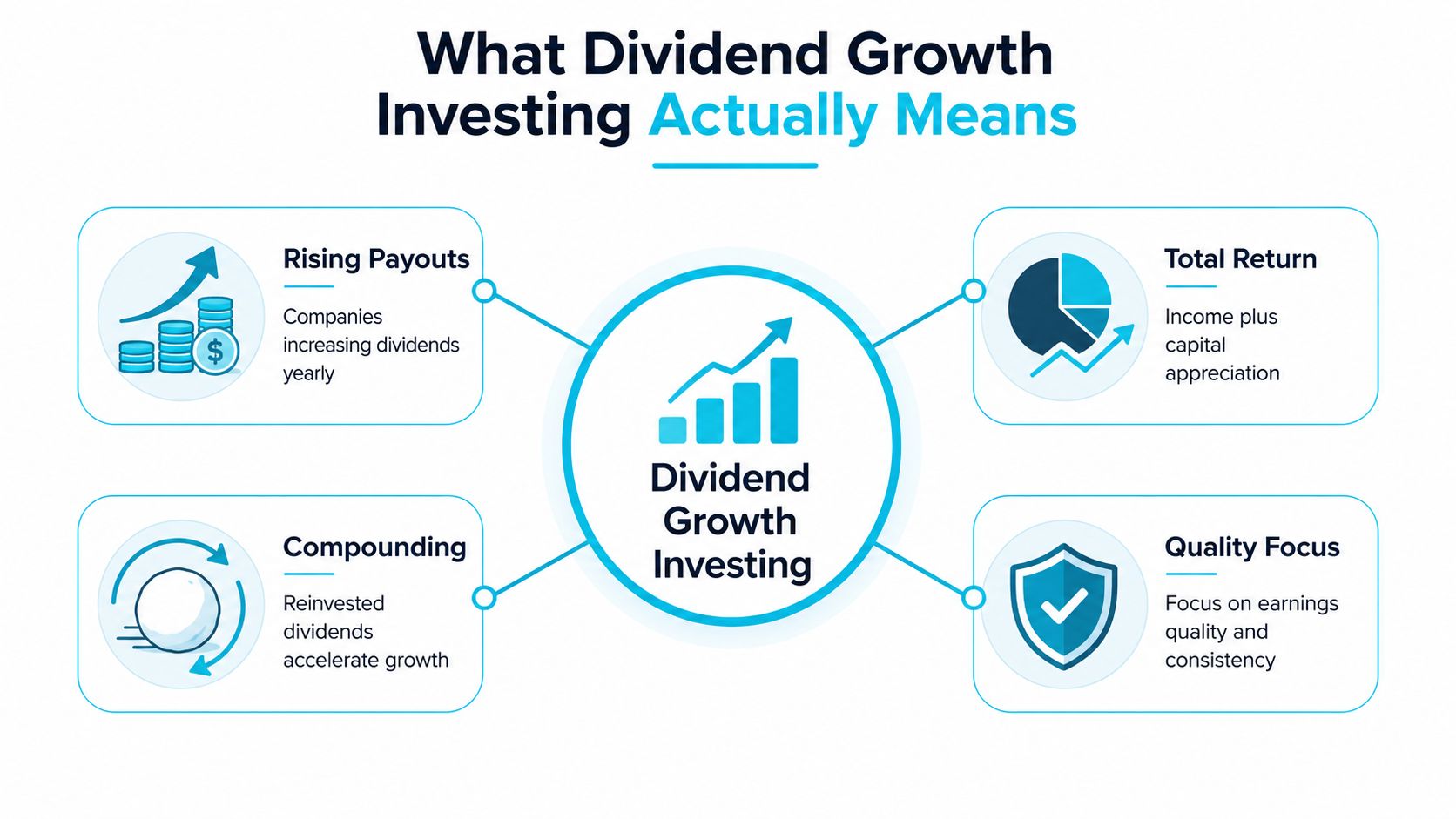 A diagram illustrating the core pillars of dividend growth investing, including rising payouts, total returns, compounding, and quality.