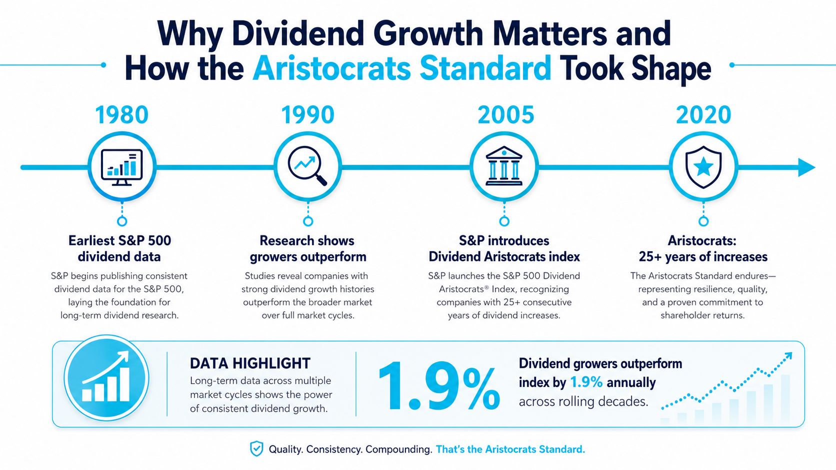 A timeline infographic detailing the history and performance benefits of the S&P 500 Dividend Aristocrats index.