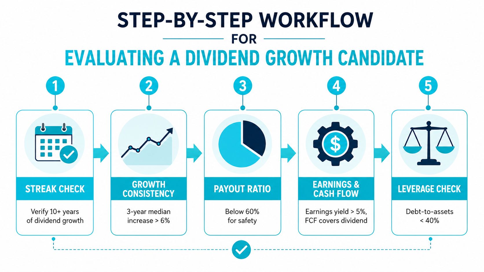 A five-step workflow chart illustrating how to evaluate a potential dividend growth stock candidate for investment.