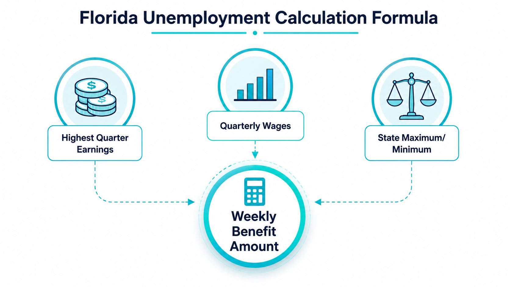 A diagram illustrating the Florida unemployment calculation formula using quarterly earnings and state benefit limits.