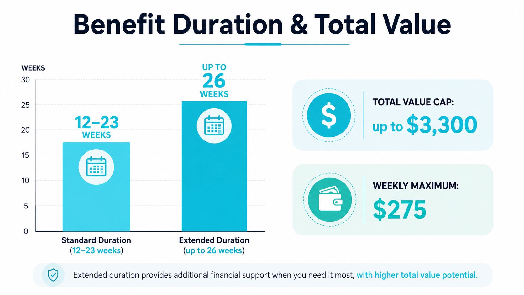 A chart showing Florida unemployment benefit durations of 12-23 weeks or 26 weeks with a $3,300 cap.