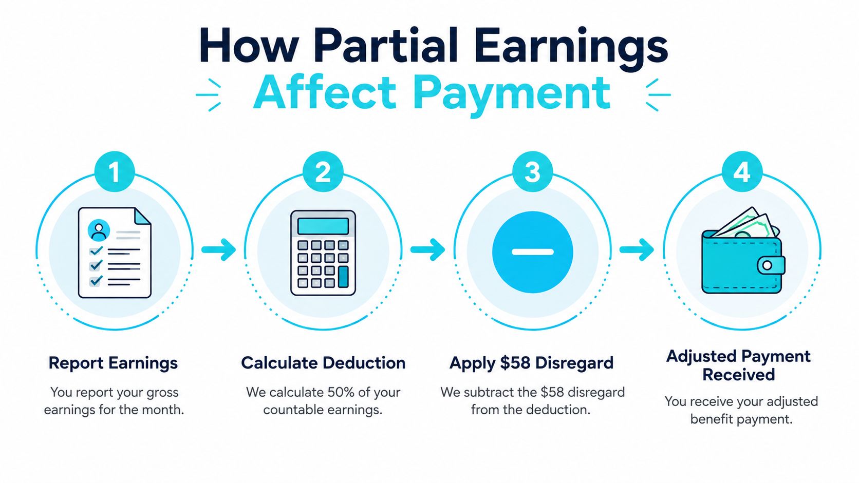 A four-step infographic illustrating how partial employment earnings affect monthly Florida unemployment benefit payments for claimants.