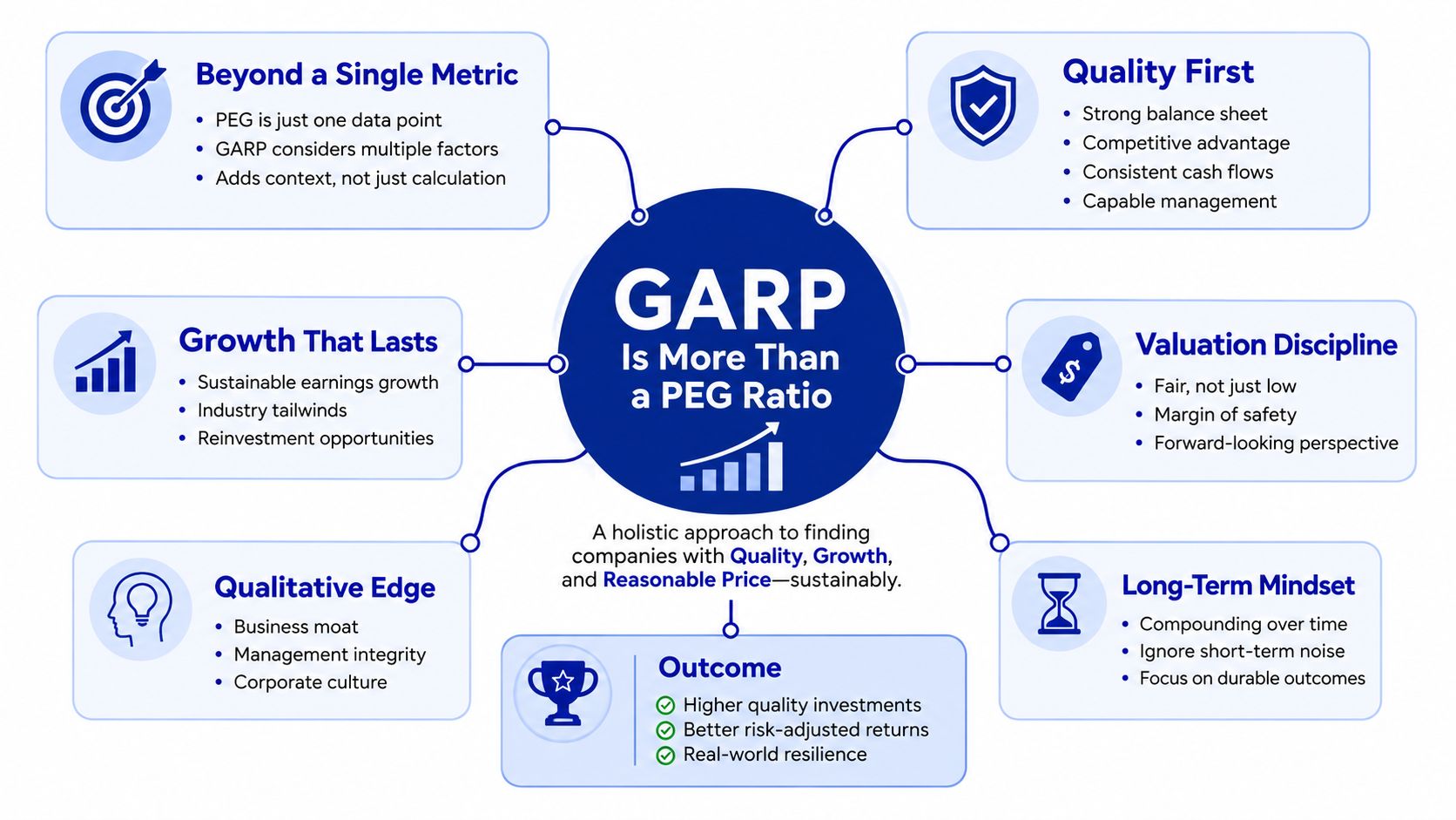 A diagram explaining the GARP investing strategy, detailing how it goes beyond simple metrics like PEG ratios.