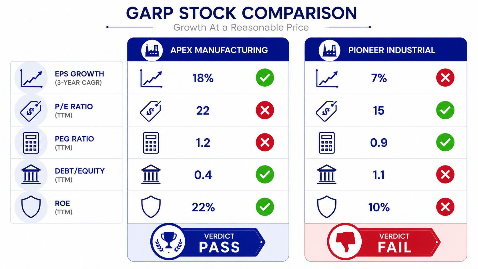 A table comparing two stocks, Apex Manufacturing and Pioneer Industrial, using key GARP investing financial metrics.