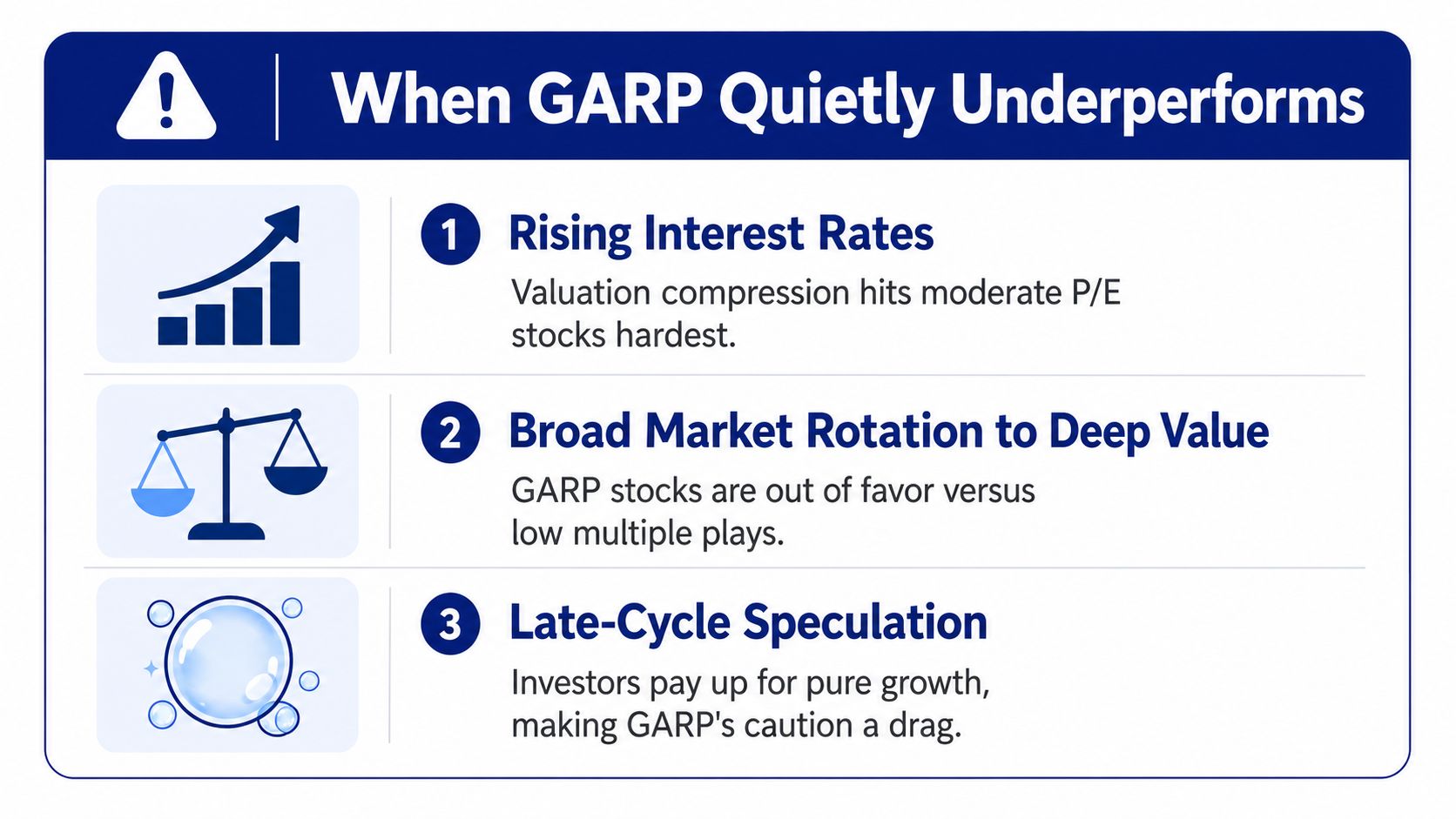 A financial infographic explaining three key scenarios when the GARP investing strategy tends to underperform the broader market.
