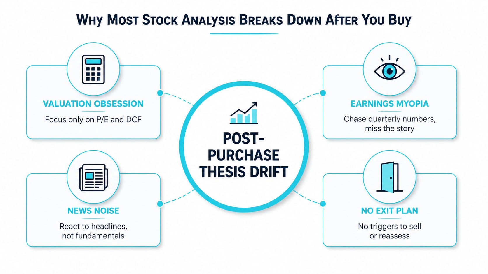 A diagram illustrating common reasons why stock analysis fails after purchasing, labeled Post-Purchase Thesis Drift.