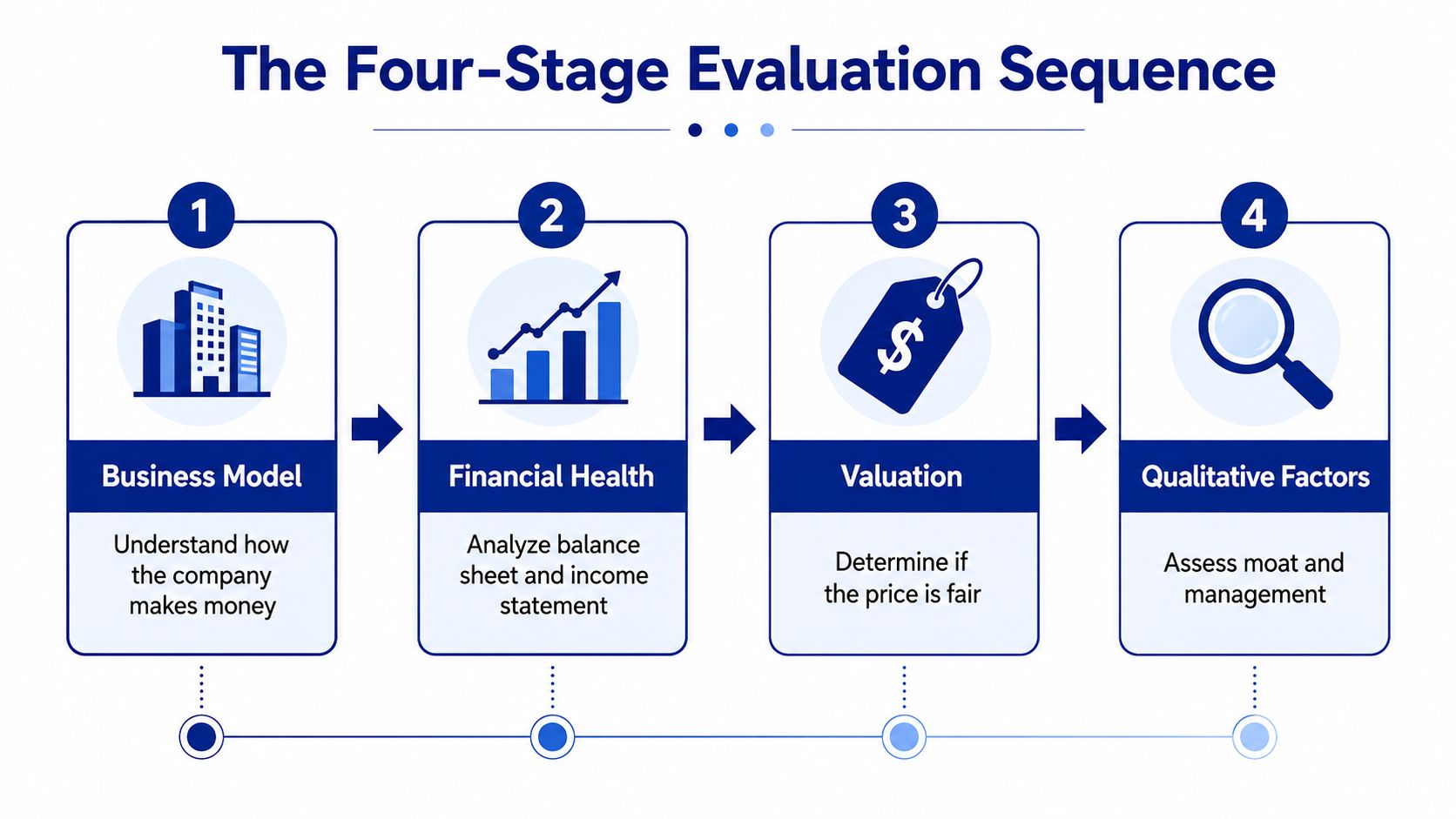 A four-stage evaluation sequence diagram detailing steps to analyze stocks: business model, financial health, valuation, and qualitative factors.