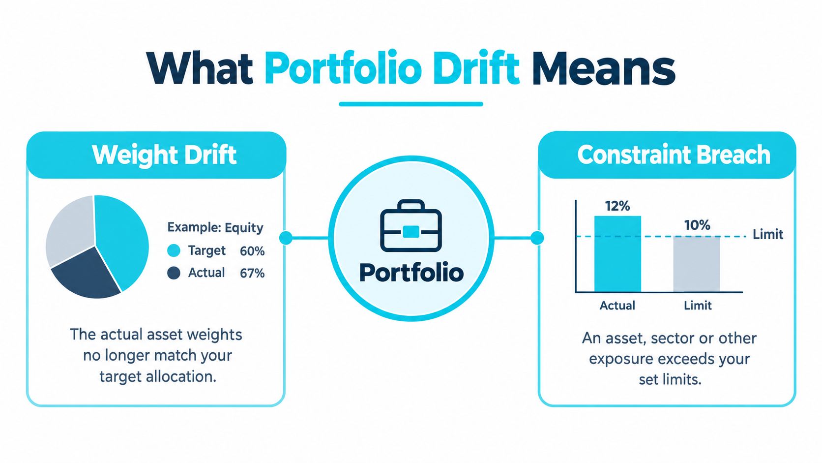 An infographic illustrating portfolio drift, showing weight drift with pie charts and constraint breach with bar graphs.