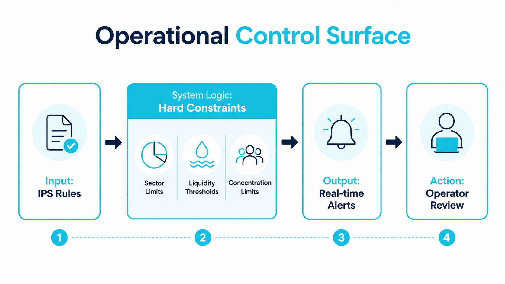 A diagram illustrating the operational control surface process involving IPS rules, system logic, real-time alerts, and operator review.