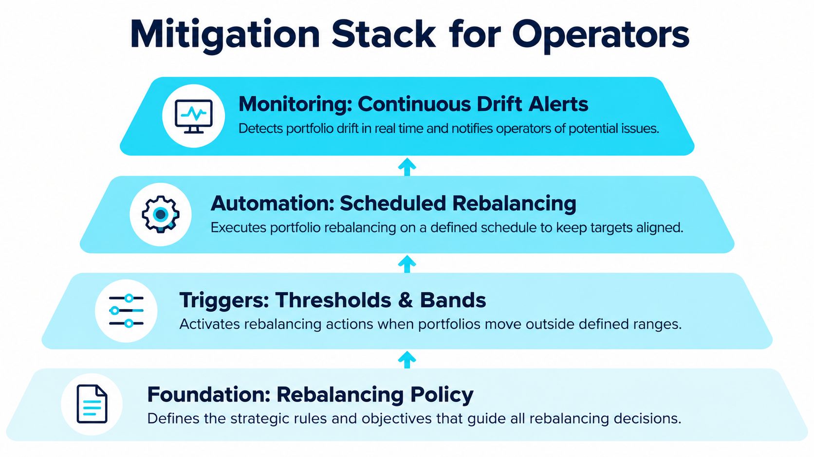 A four-layer pyramid diagram illustrating the mitigation stack strategy for managing and rebalancing investment portfolios.