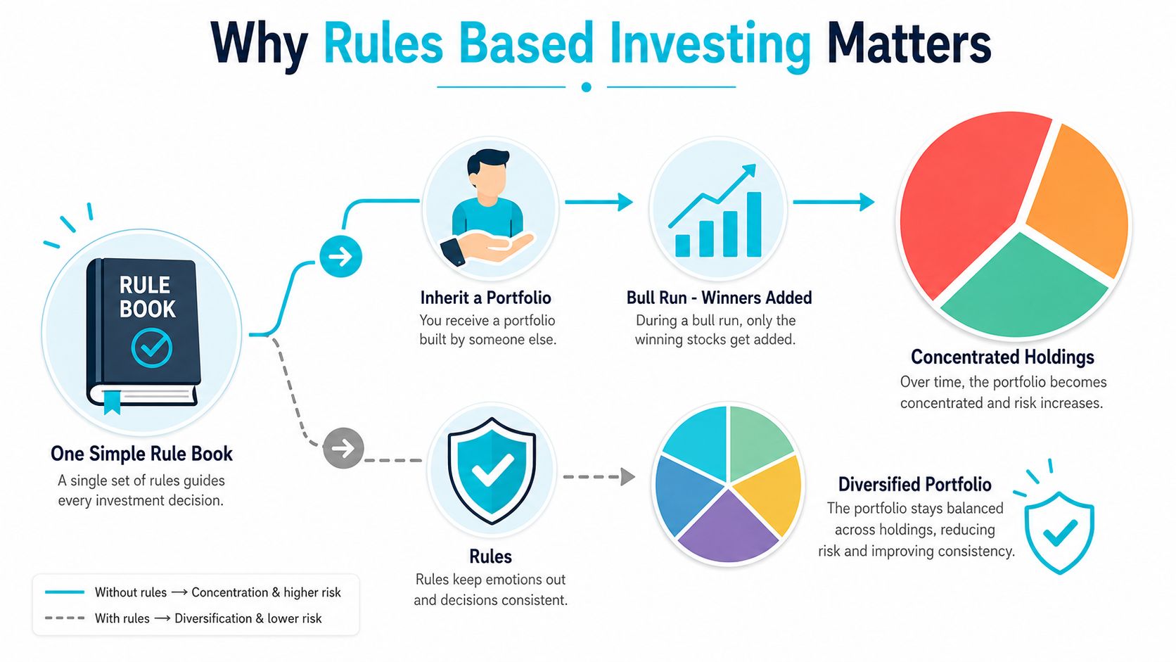 A flowchart showing how rules-based investing leads to a diversified portfolio compared to a concentrated risky one.