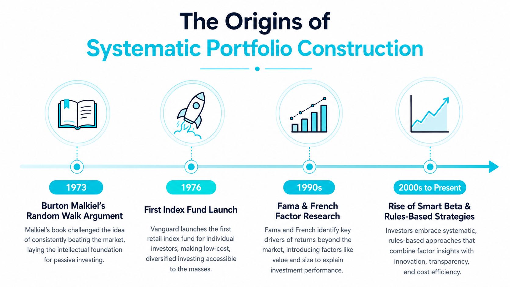 A timeline graphic illustrating the evolution of systematic portfolio construction from 1973 to the present day.