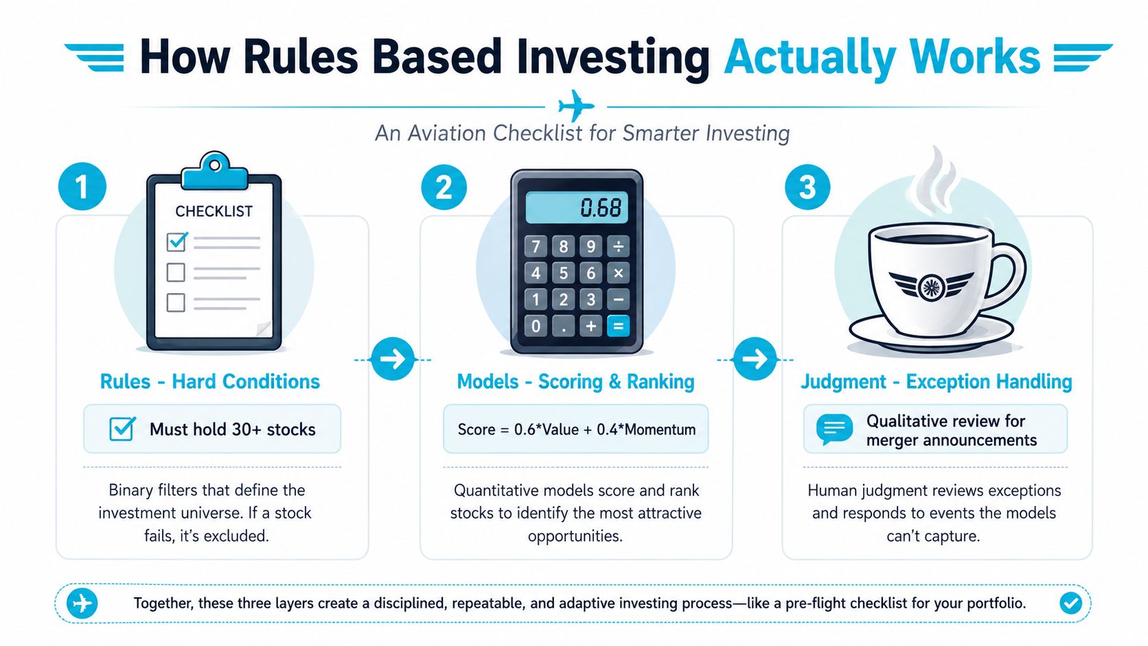 A diagram illustrating a three-step rules based investing process using checklists, scoring models, and human judgment.