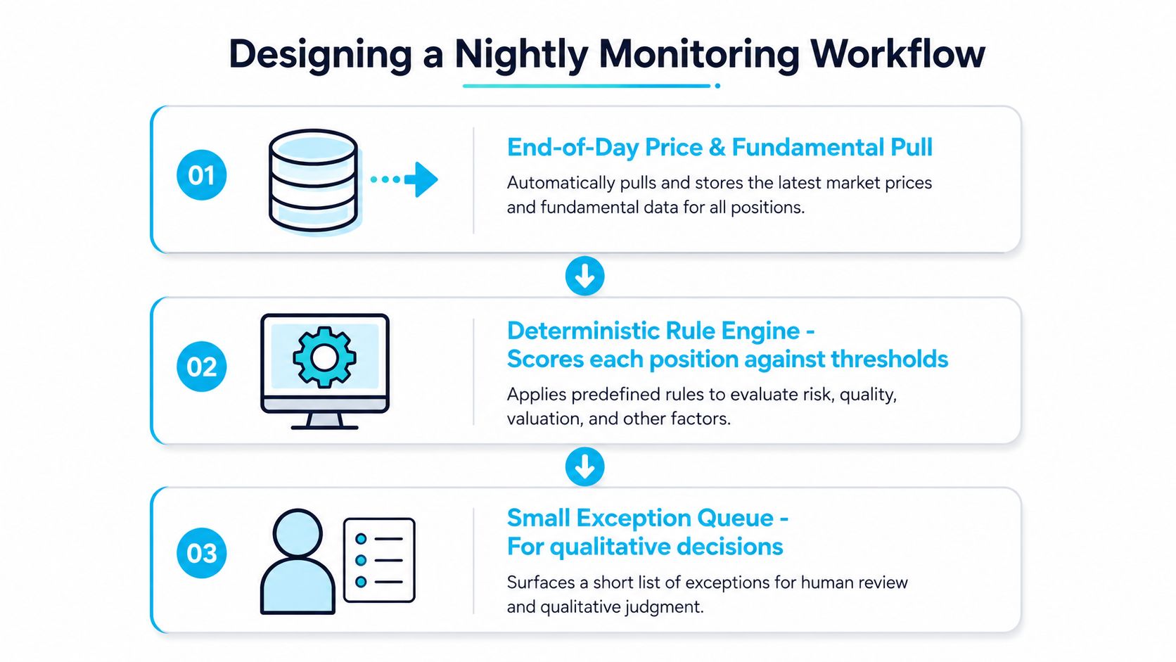 A diagram illustrating a three-step nightly monitoring workflow for investment data, including data retrieval, rule-based scoring, and human review.