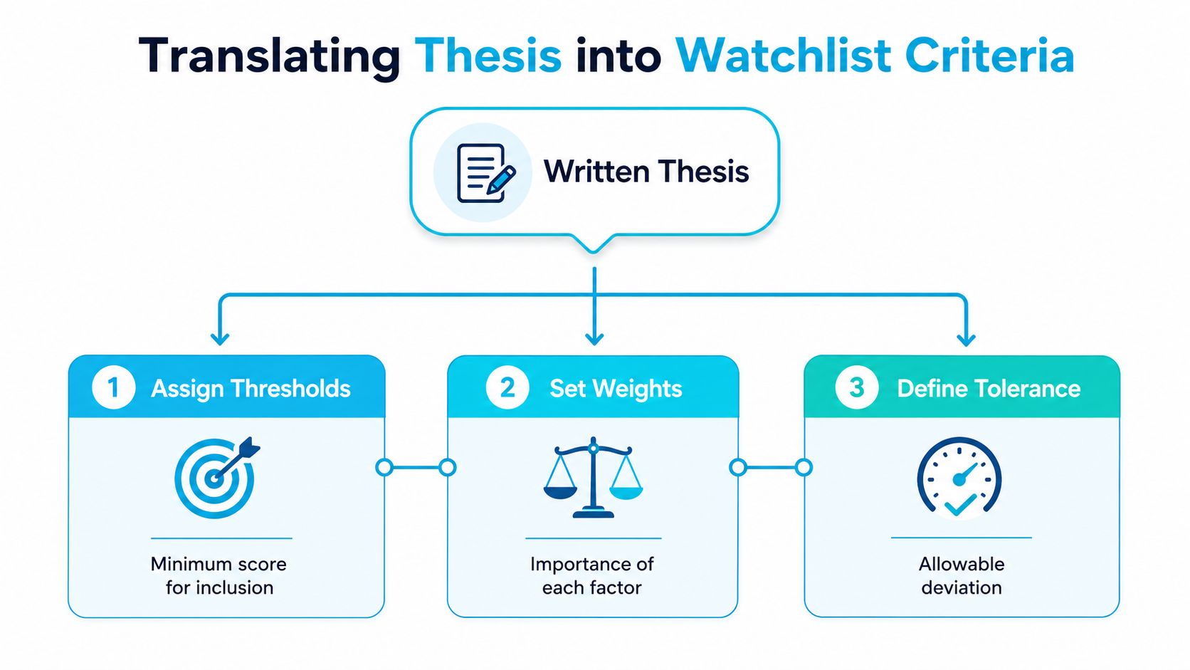 A diagram illustrating the three steps to translate a written investment thesis into formal watchlist criteria.