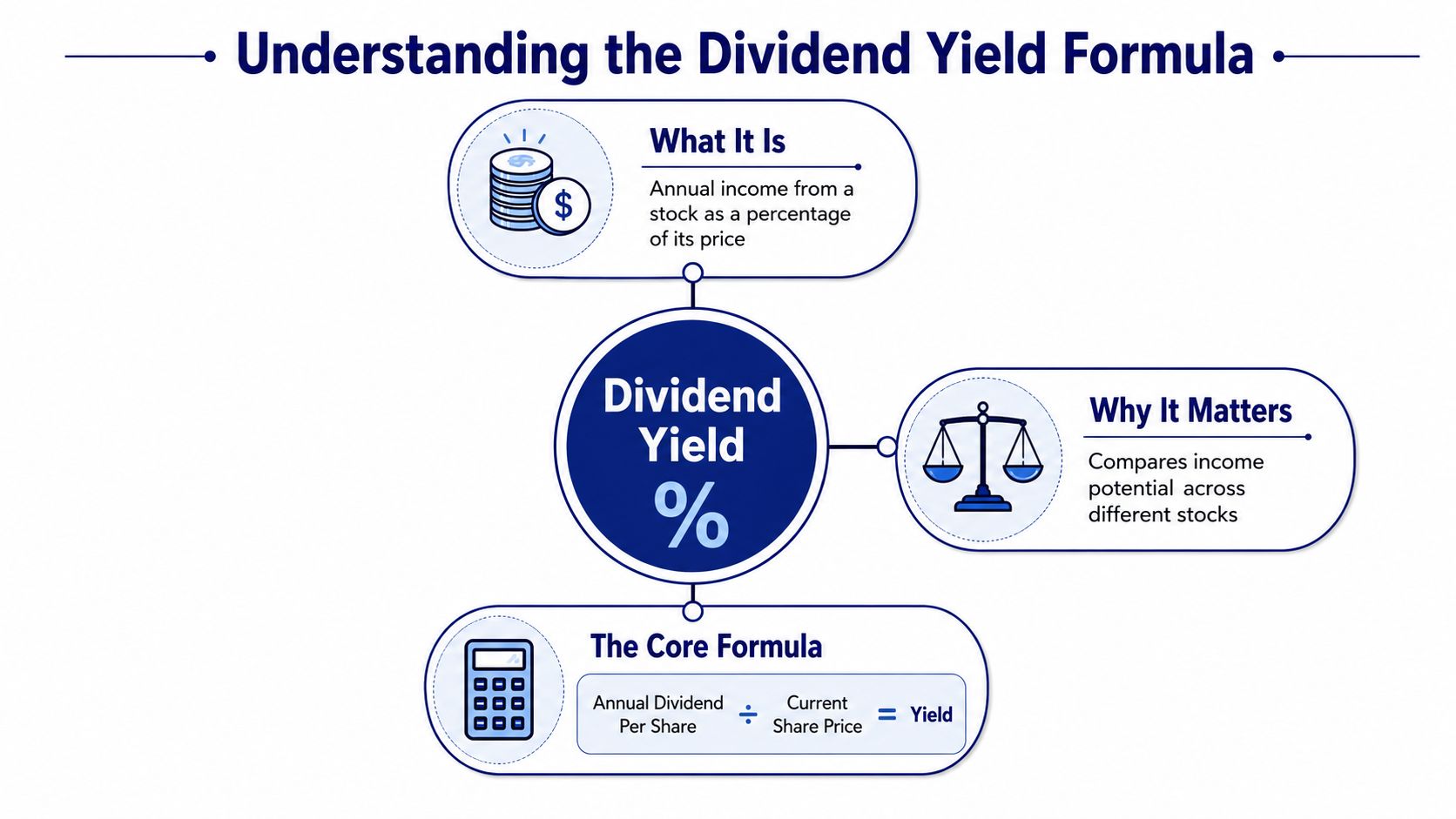 A diagram explaining the dividend yield formula, its purpose, and its importance for investors analyzing stock income.