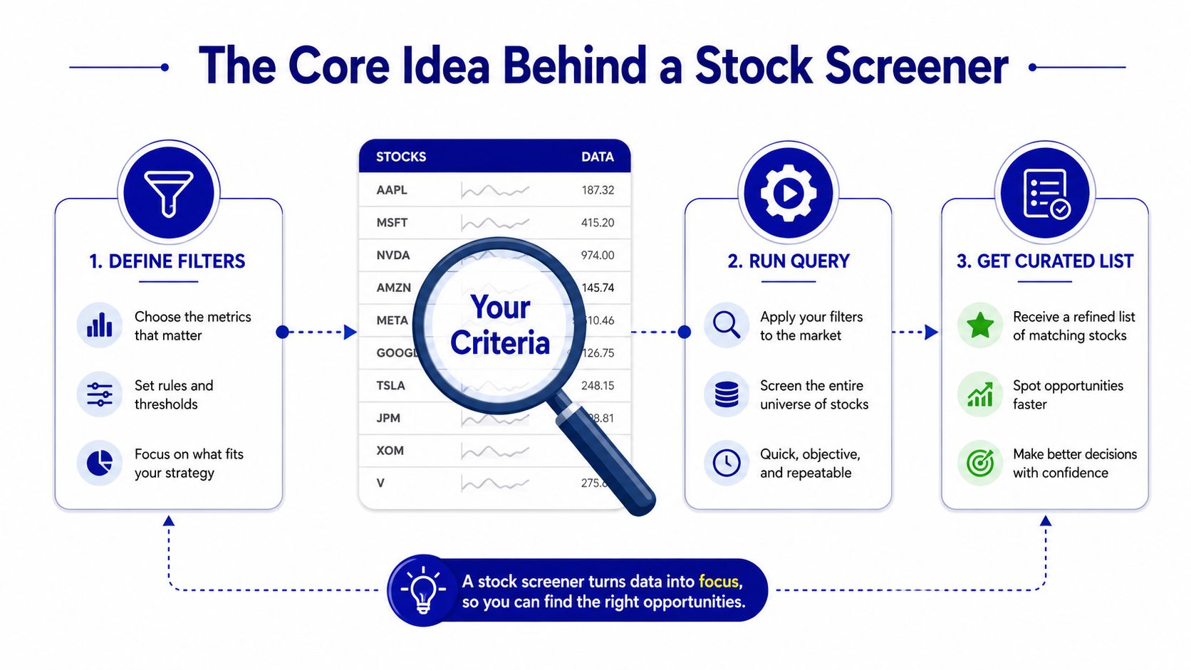 A diagram illustrating the three-step process of using a stock screener to filter financial market data.