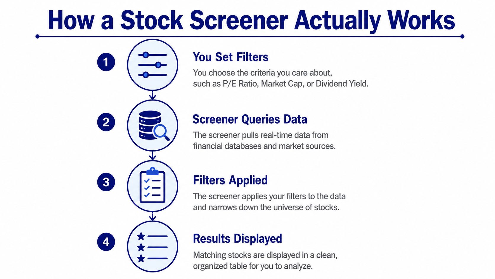 An infographic titled How a Stock Screener Actually Works, illustrating a four-step process for filtering financial data.