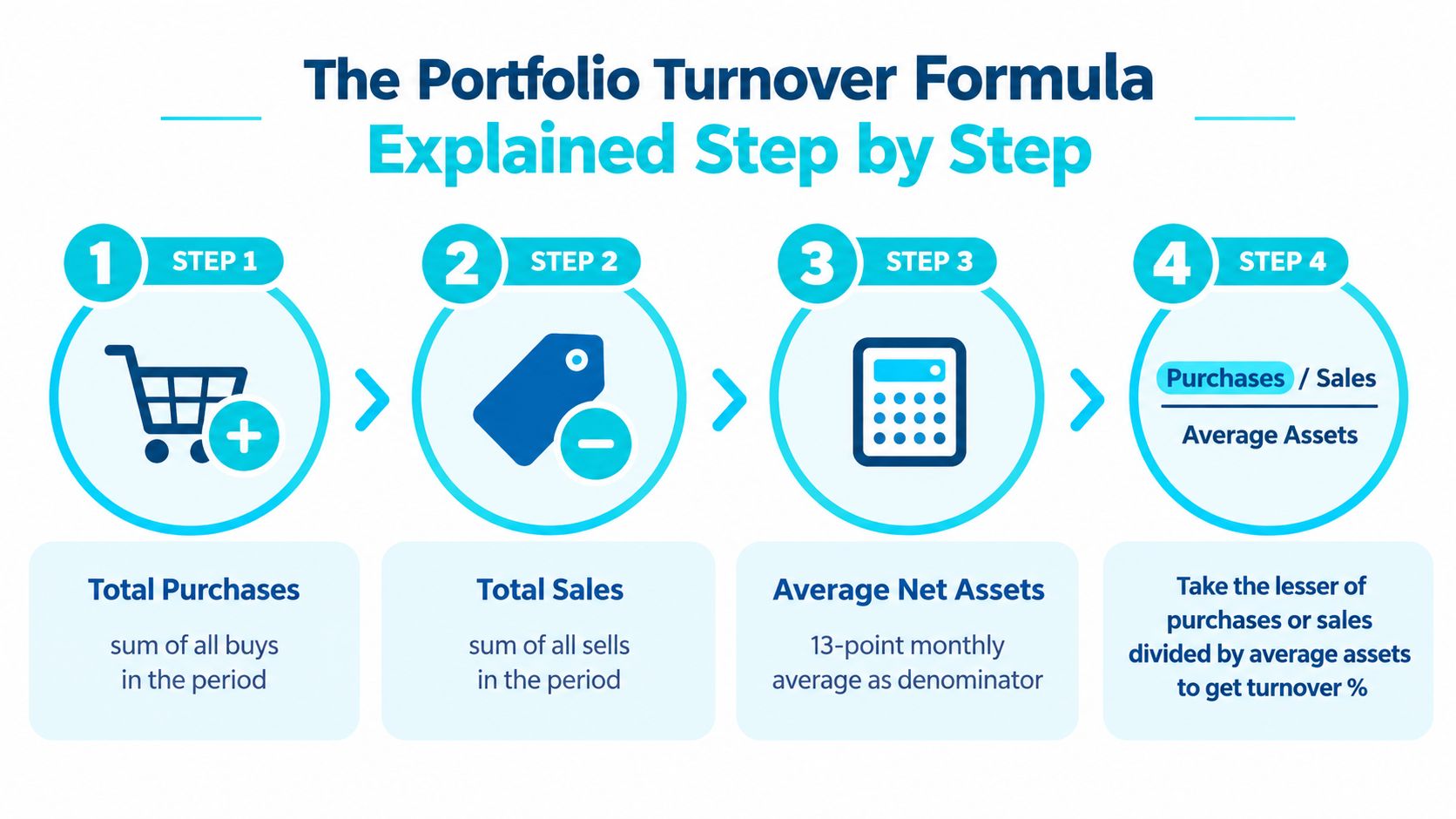 A four-step infographic explaining the formula for calculating portfolio turnover ratio in financial investments.