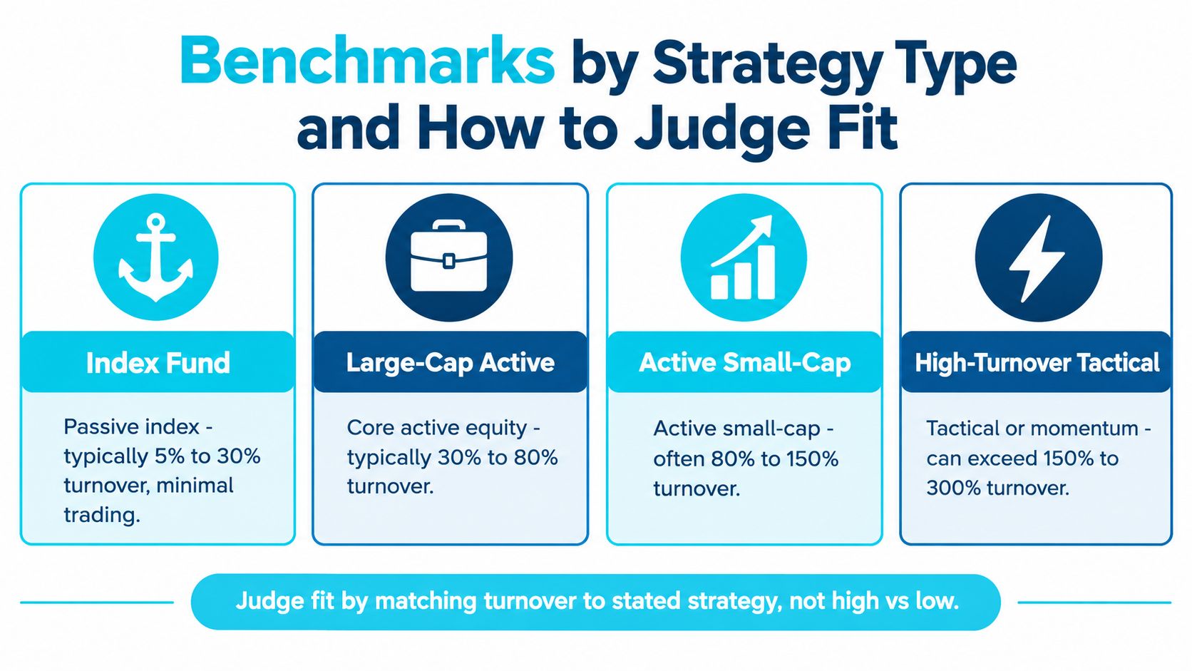 A chart showing four investment strategy types and their corresponding typical portfolio turnover ranges and descriptions.