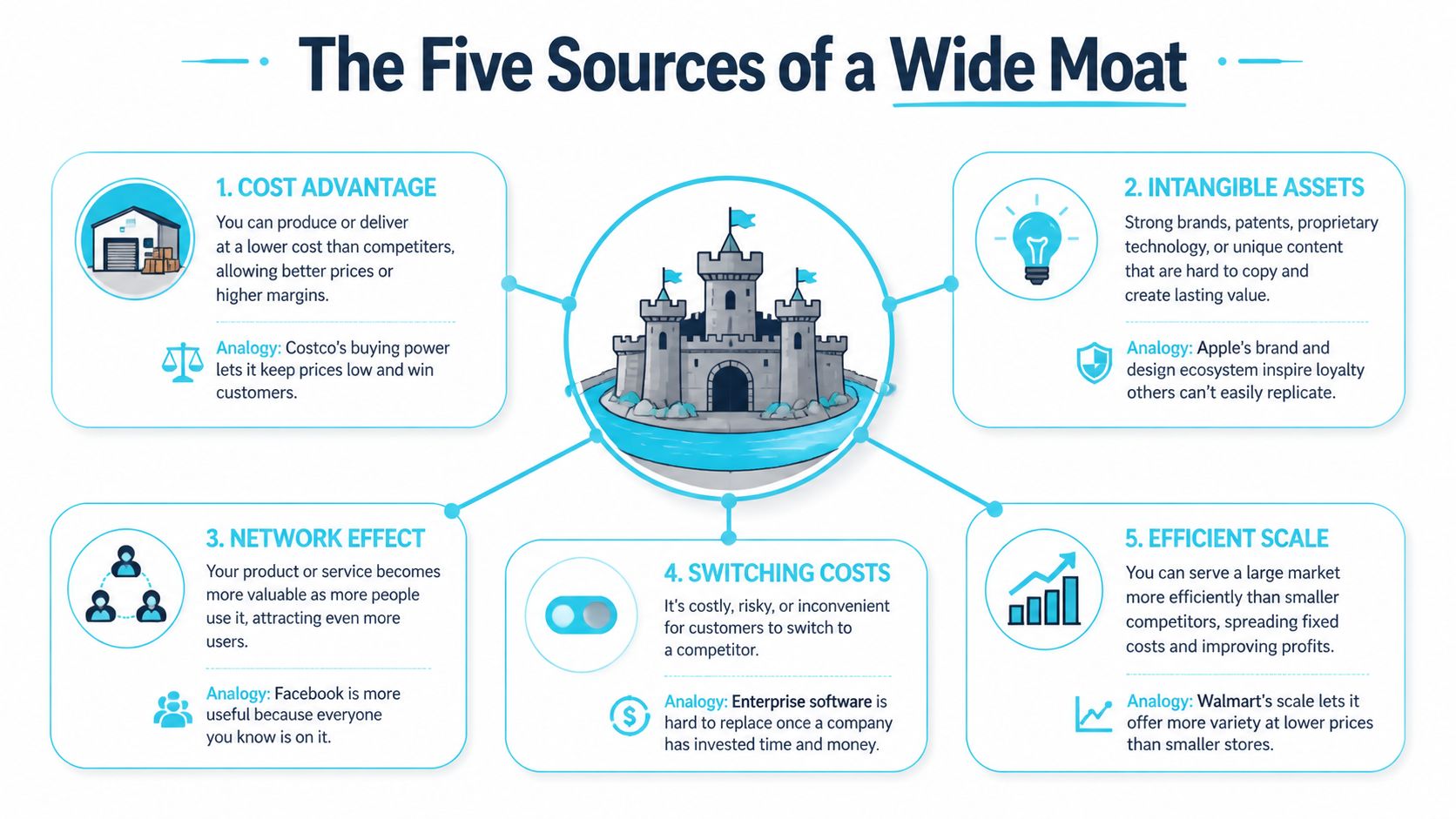 An infographic illustrating five strategic business sources of a wide moat with icons and brief explanations.