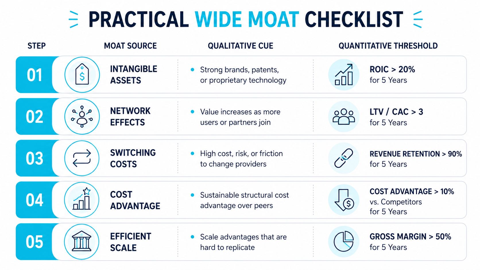 A five-step practical wide moat checklist detailing sources of competitive advantage for business and investment analysis.