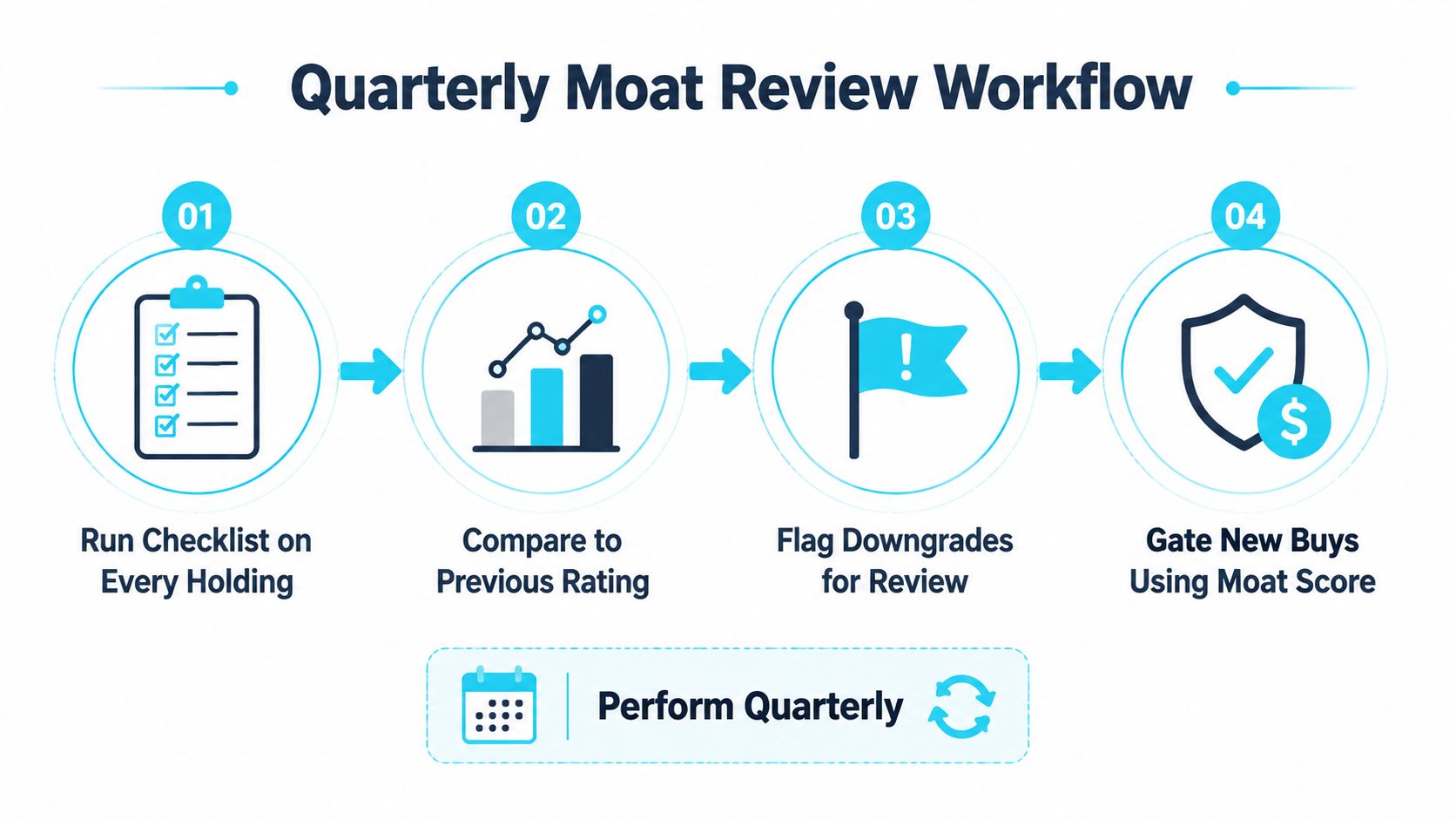 A flowchart showing the quarterly moat review workflow process consisting of four sequential steps for stock analysis.