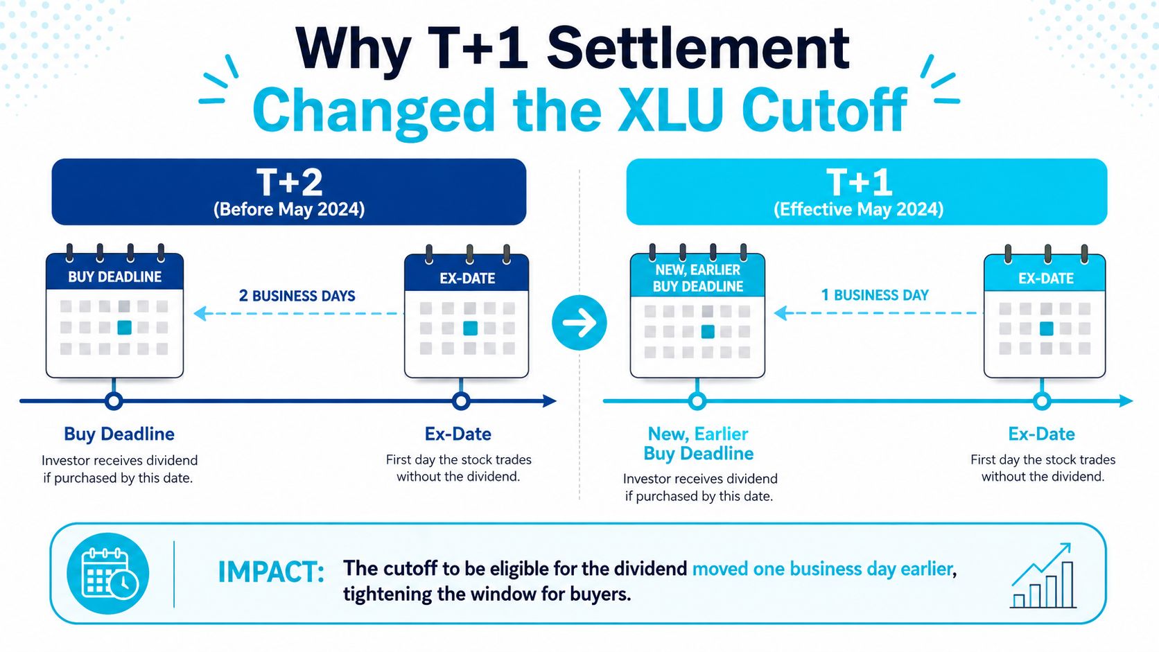 An infographic showing how the T+1 settlement change moved the dividend buy deadline date earlier.