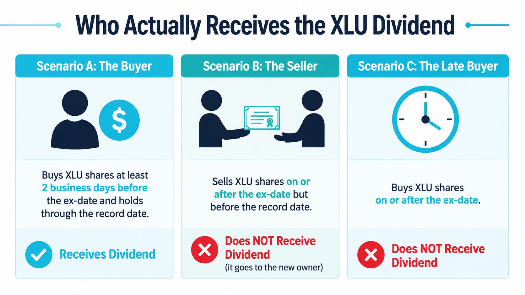 An infographic explaining who is eligible to receive the XLU dividend based on different trading scenarios.