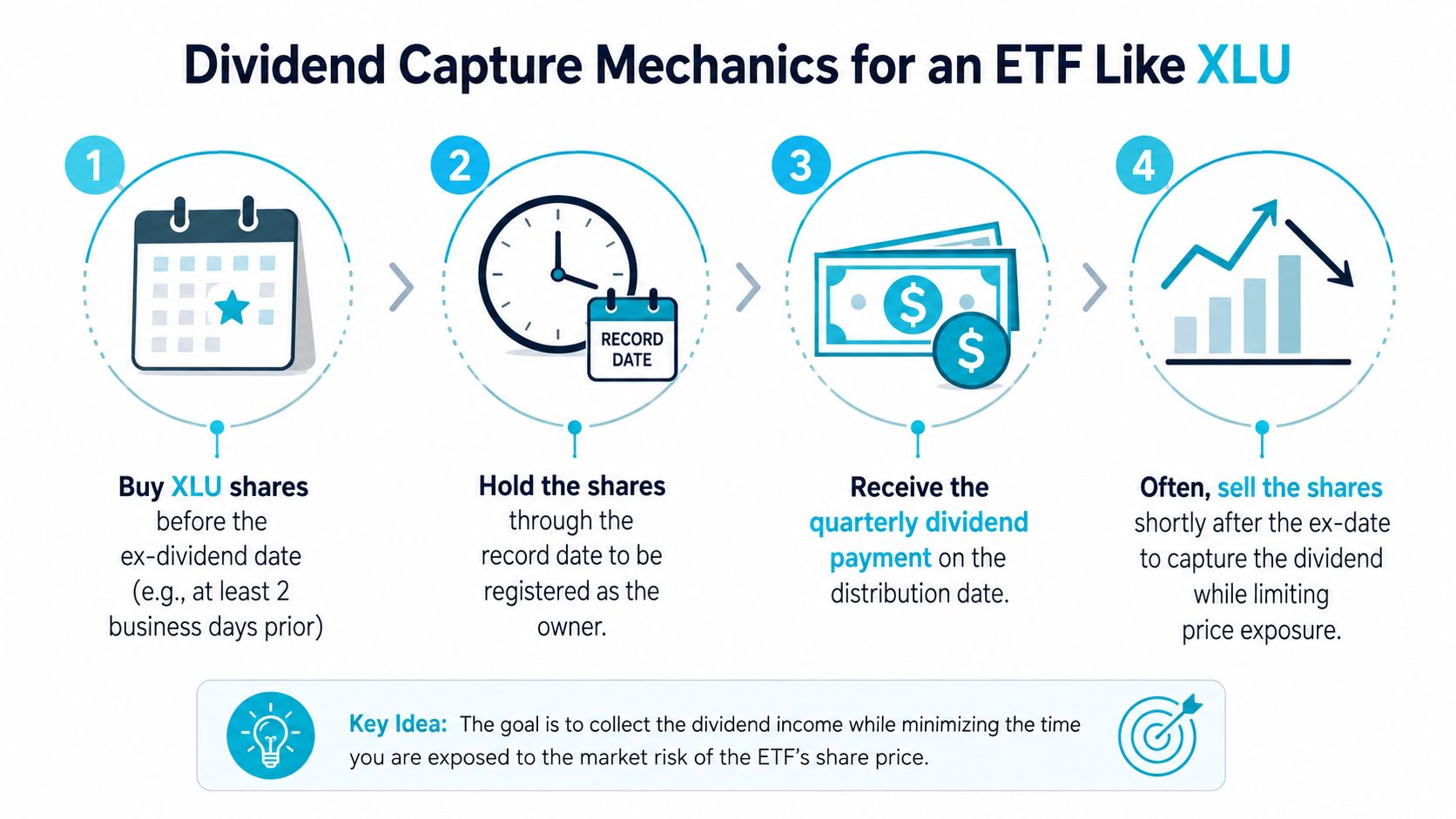A four-step infographic explaining the dividend capture strategy for the XLU utility sector ETF.
